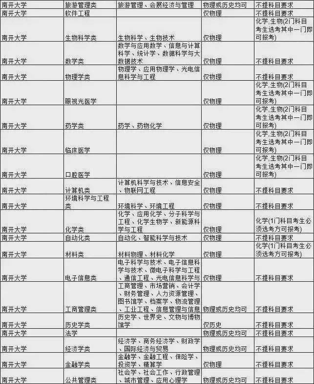 王牌|新高考选科要求最全合集！快收藏！全国985大学王牌专业