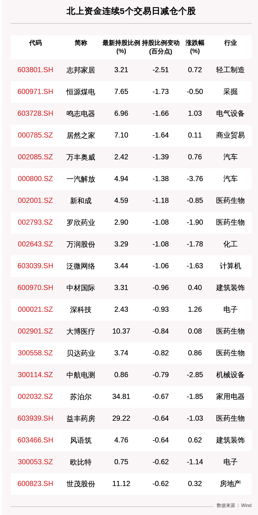 北上|揭秘北上资金：连续5日减仓这61只个股（附名单）