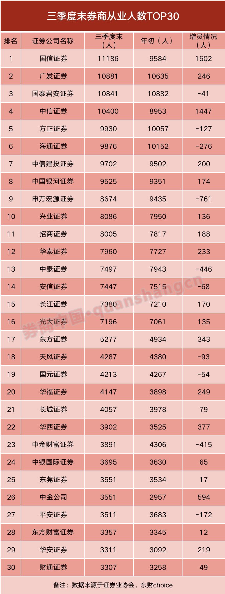 中信|什么信号？证券从业者重回33万+，27家券商集体招兵买马，国信、中信最凶！保代扩招12%，这类人员却被清退