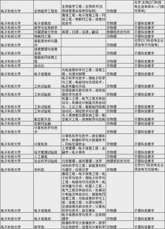 王牌|新高考选科要求最全合集！快收藏！全国985大学王牌专业