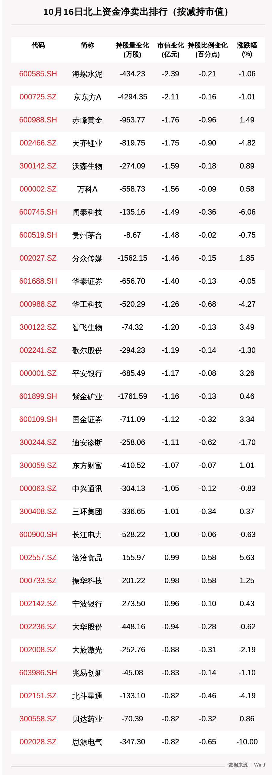 京东方|北向资金动向曝光：10月16日这30只个股遭大甩卖，贵州茅台、京东方A、万科A净卖出额居前（附名单）