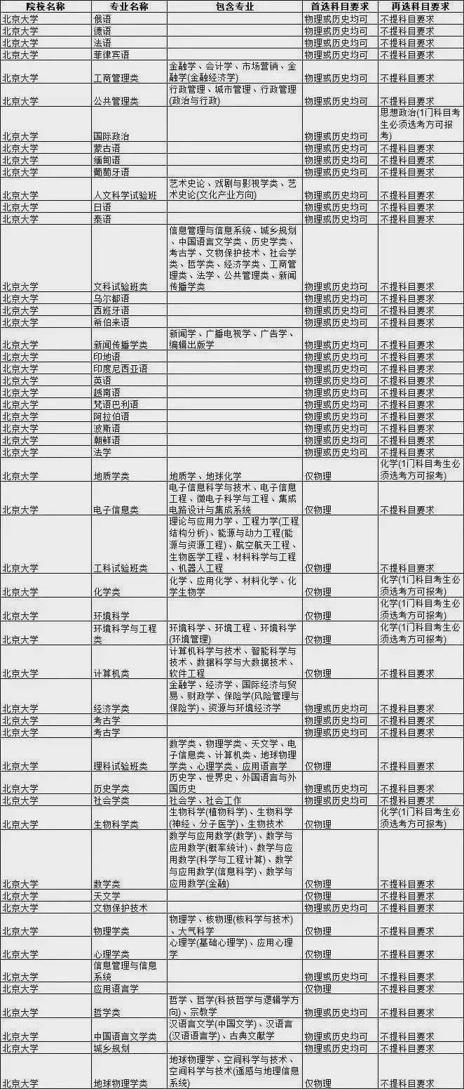 王牌|新高考选科要求最全合集！快收藏！全国985大学王牌专业