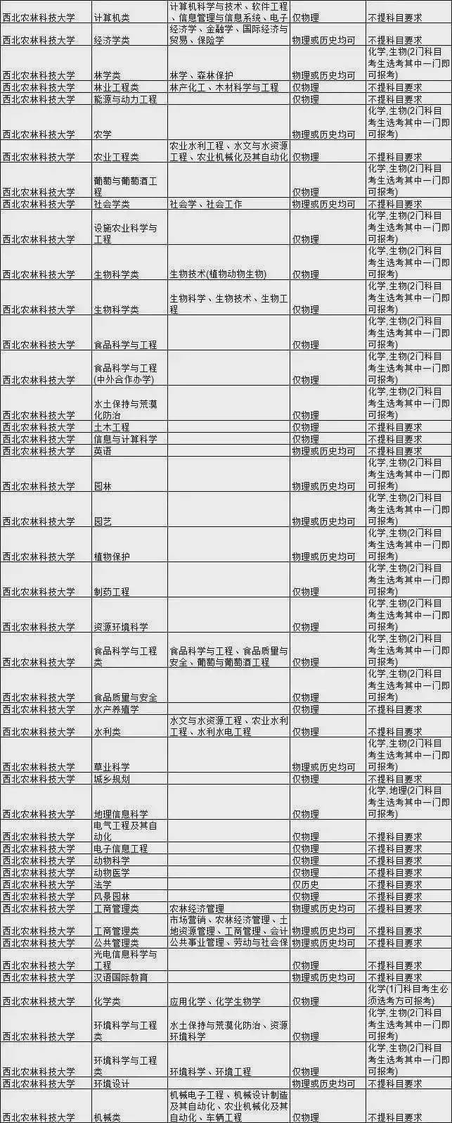 王牌|新高考选科要求最全合集！快收藏！全国985大学王牌专业