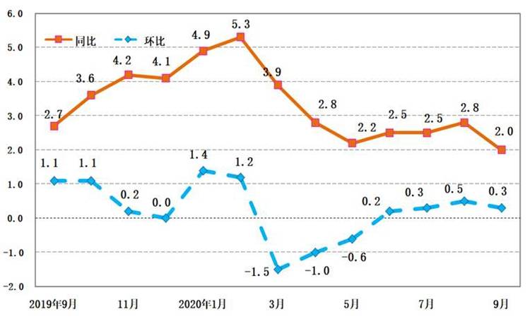 百分点|9月份陕西居民消费价格同比上涨2.0% 猪肉价格同比涨幅缩窄近三成