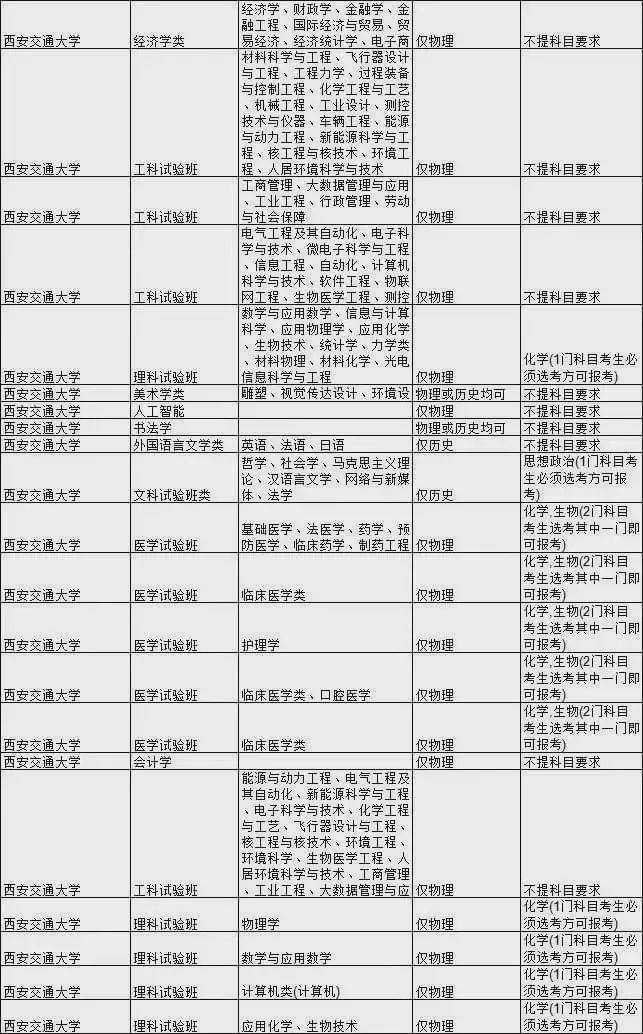 王牌|新高考选科要求最全合集！快收藏！全国985大学王牌专业