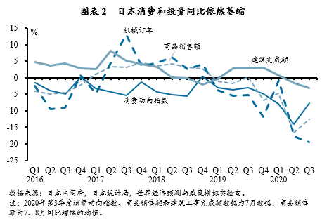 2020年一季度gdp日本_2020年第3季度全球宏观经济季度报告·日本经济反弹力度较弱