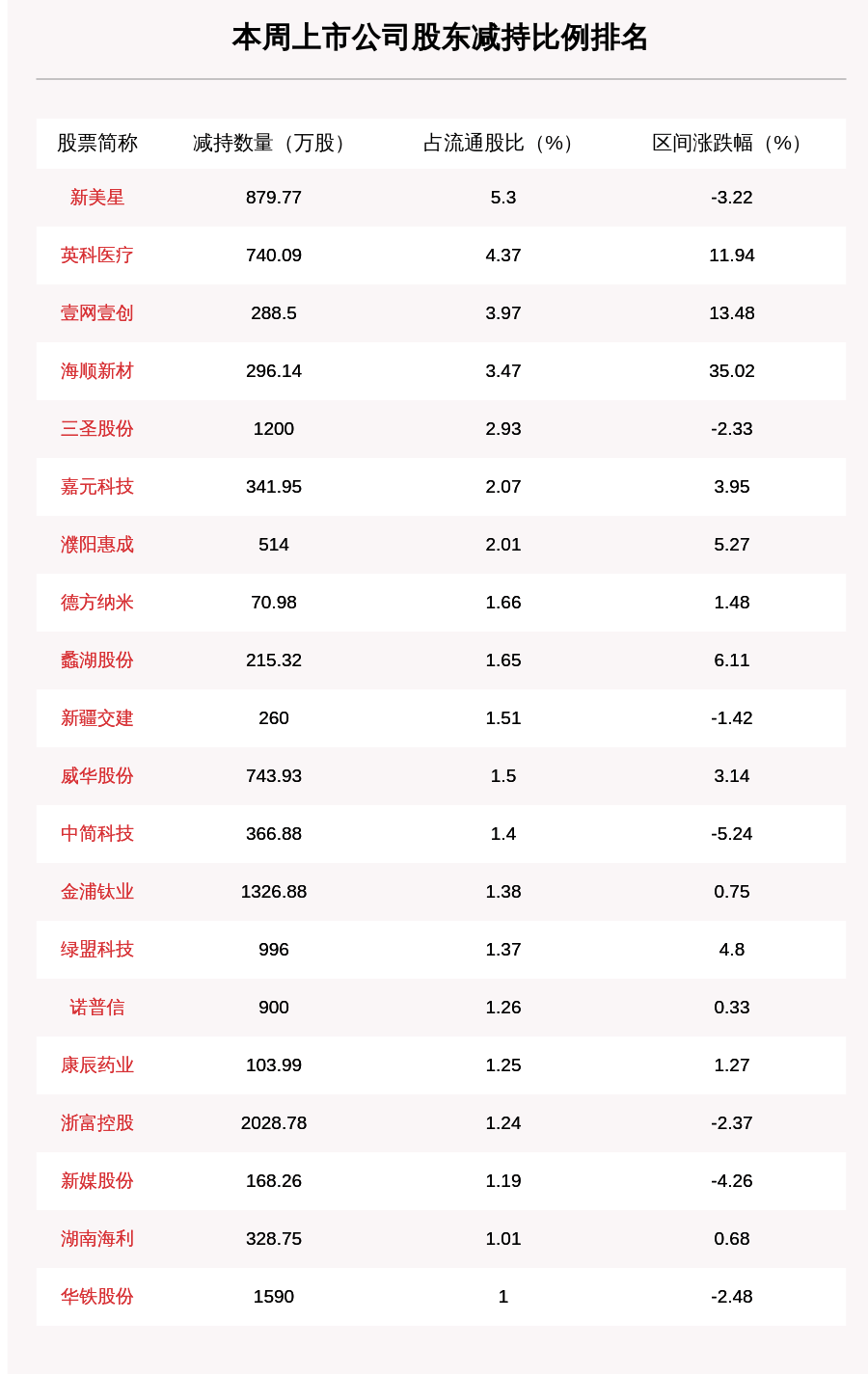 比例|聚焦增减持：本周57家公司遭股东减持，这5家公司被减持最多（附表格）