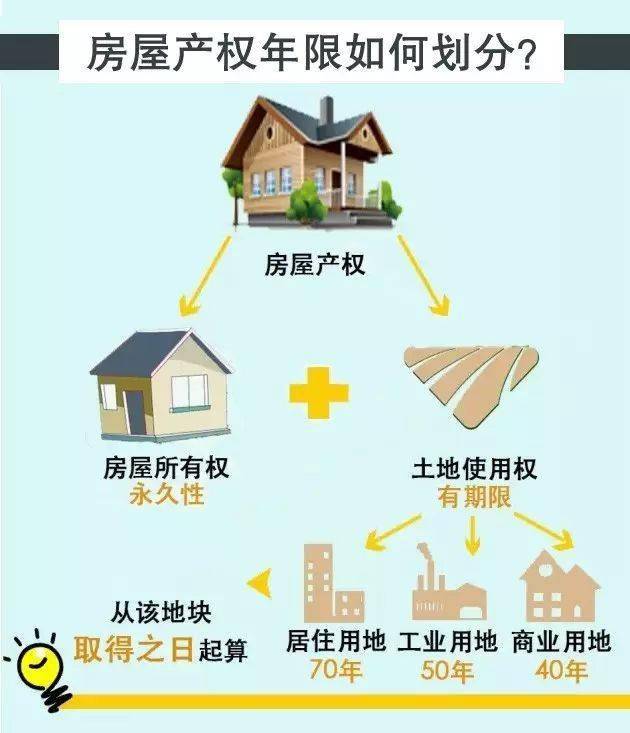 房子40年和70年产权,差的不止30年这么简单!