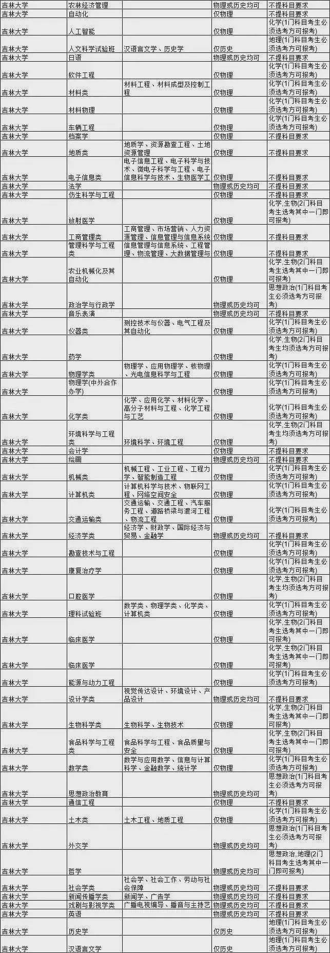 石网|985大学热门专业新高考选科要求汇总！