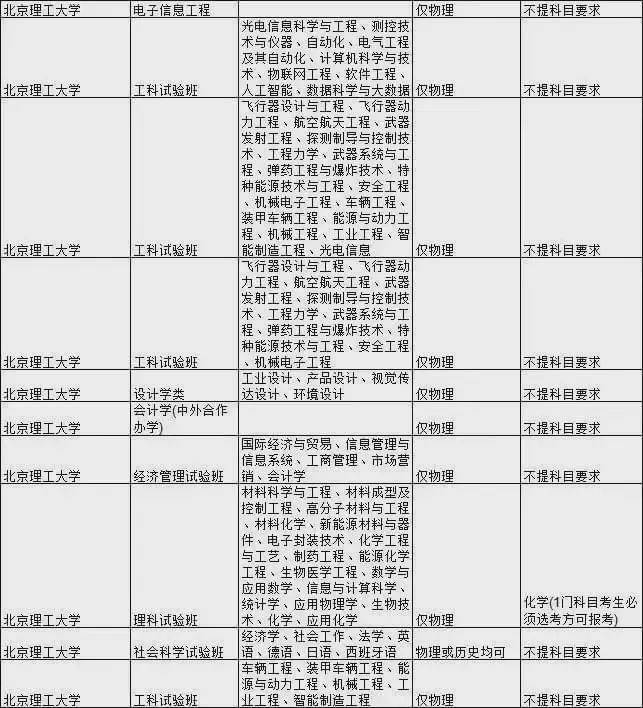 石网|985大学热门专业新高考选科要求汇总！