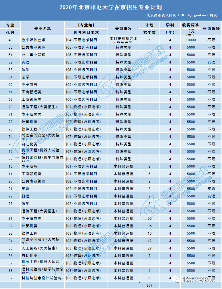 高校|北京两大专业特色校该如何选择?北邮VS北化