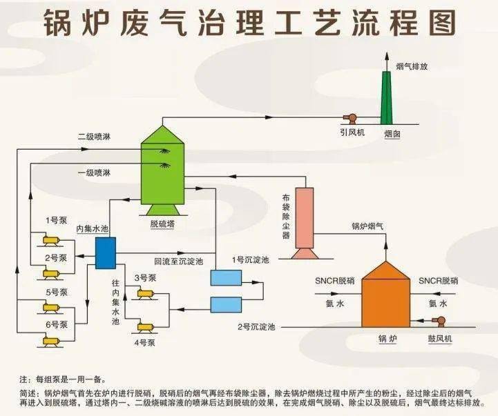 87种废气处理工艺流程图值得收藏