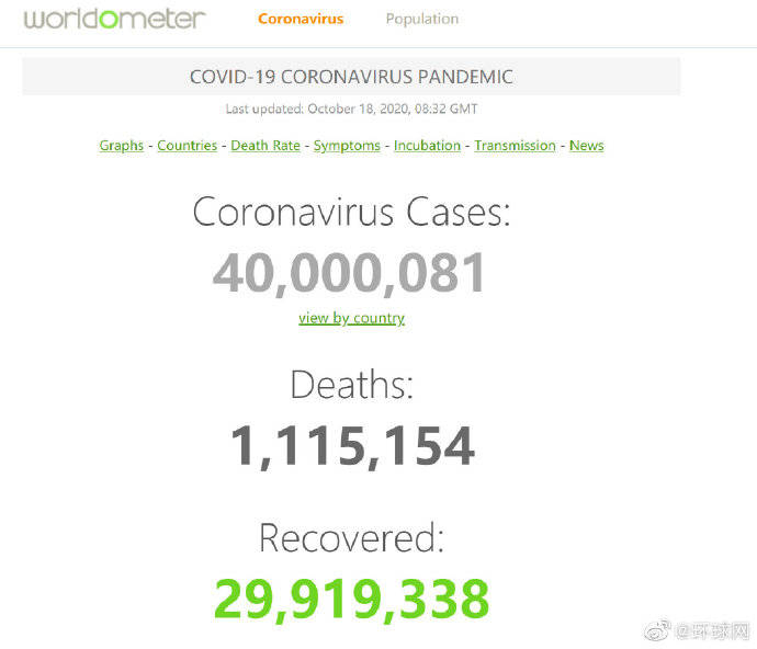 病例|机构统计：全球新冠确诊病例突破4000万