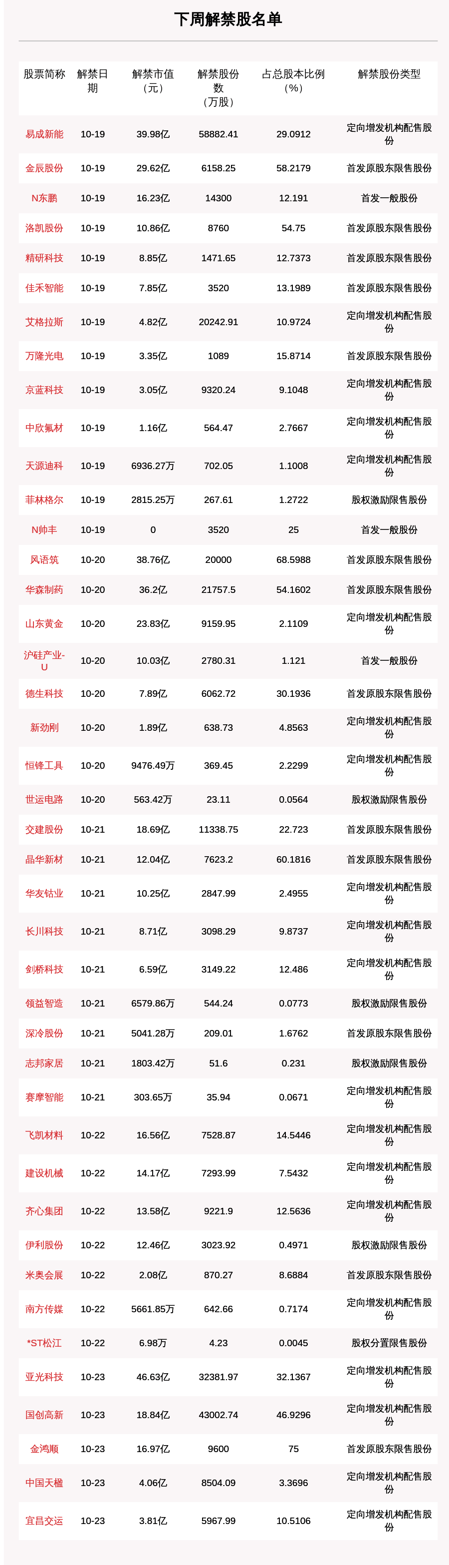 亚光|下周34.65亿股限售股解禁，解禁市值达453.72亿元（附名单）