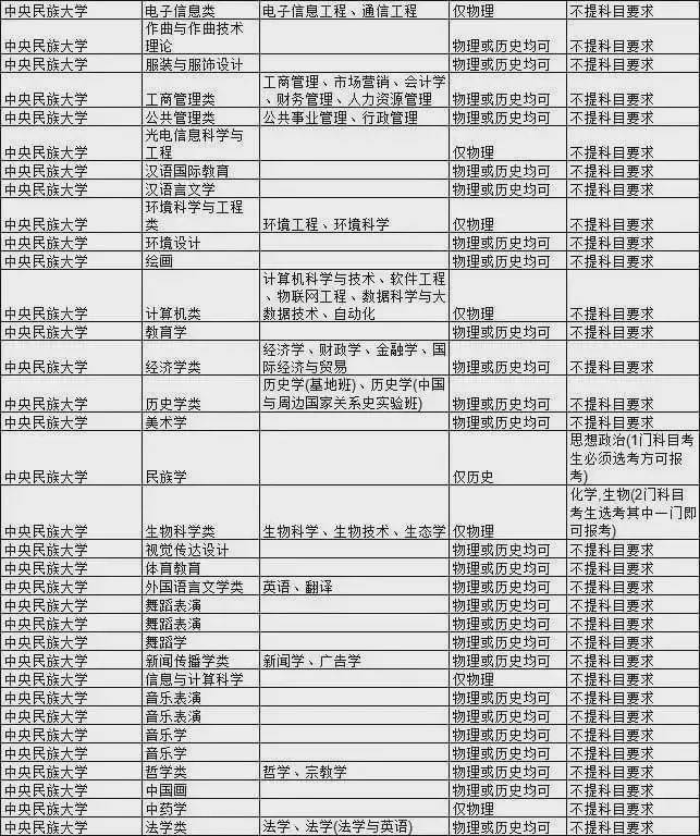 石网|985大学热门专业新高考选科要求汇总！