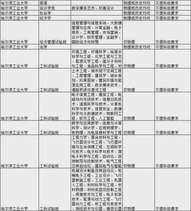 石网|985大学热门专业新高考选科要求汇总！