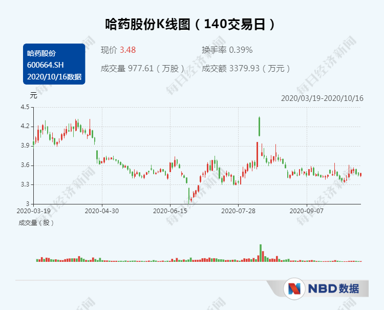 东北|周末又炸雷！14.8万股东“躺枪”，东北知名药企2.18亿元“没了”，股吧网友气炸：“饭都吃不下了”