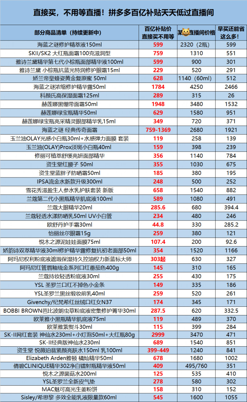 补贴|拼多多“百亿补贴”上线大牌美妆专区，雅诗兰黛、SK-II等最高优惠50%