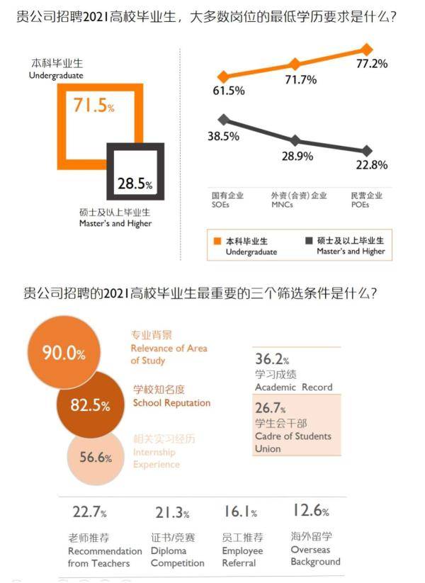 毕业生|前程无忧调查报告：近六成雇主将增加2021届毕业生招聘