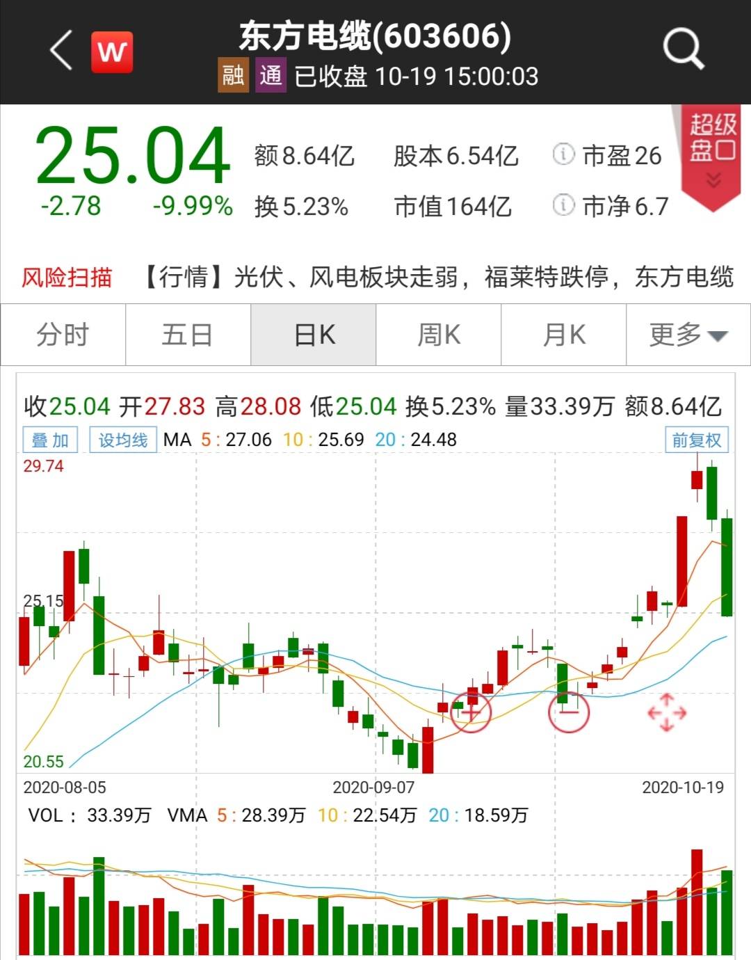 零部件|风电板块迎来回调，东方电缆跌停，三机构卖出7357万元