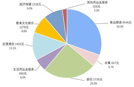 支出|前三季度人均可支配收入23781元 同比实际增长0.6%