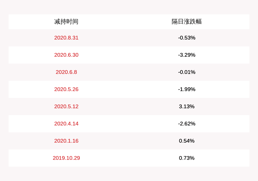 股东|药石科技：股东诺维科思拟减持不超过529万股