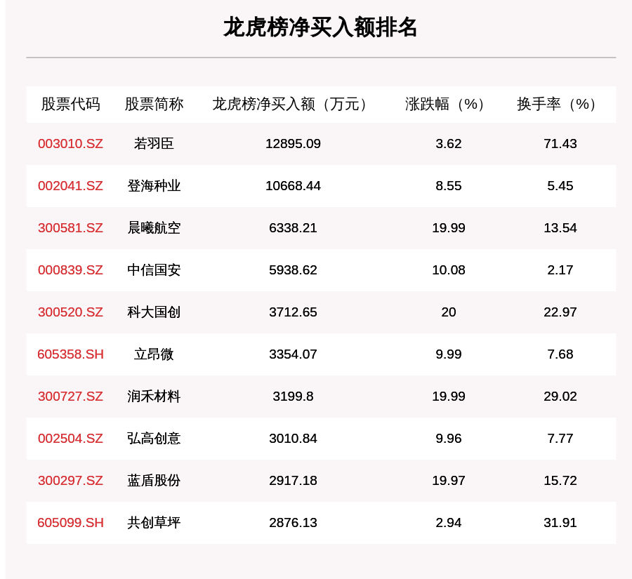 登海种业|10月19日龙虎榜解析：若羽臣净买入额最多，还有19只个股被机构扫货