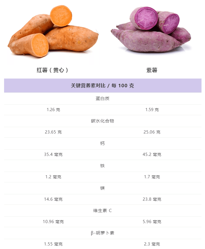 【参谋头条】紫薯为什么比红薯贵2倍？90%的人都不知道！