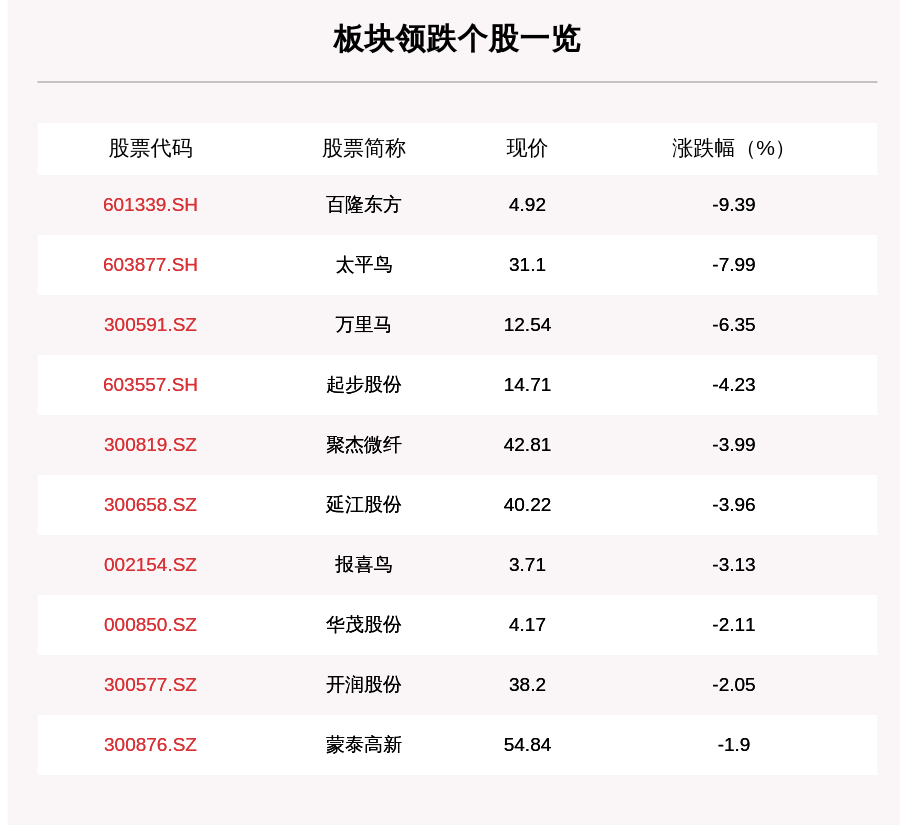 板块|纺织服装板块走弱，39只个股下跌，百隆东方下跌9.39%