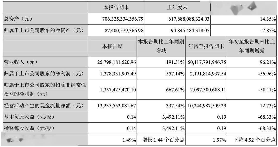 短期借款|招商蛇口前三季度净利下滑超50% 短期借款增长五成