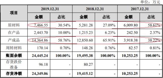 净利润|共同药业现金流屡负应收款高 数据打架5客户兼供应商