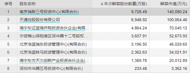 公司|多股东计划减持超25%，业绩大降的亚光科技将迎巨量解禁