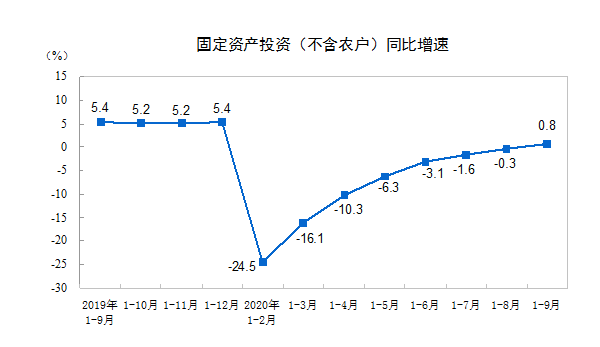 同比增长|转正！前三季度GDP增长0.7%，专家解读来了