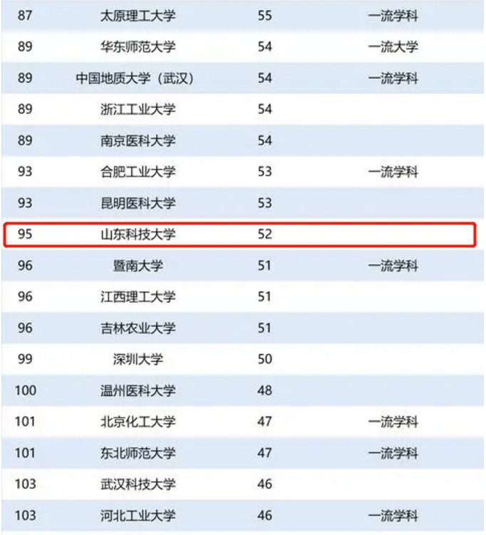 
重磅！山科上榜学术排名20强！中国大学学术排名出炉！|天博app下载(图3)