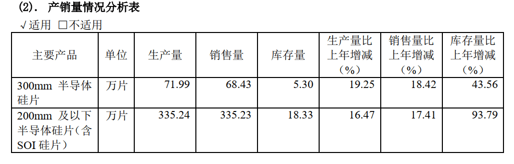 mm|逆风扩产产能利用率低 沪硅产业高市值还能撑多久？