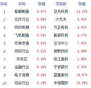 市场|午评：股指高开低走沪指跌0.33% 军工股表现强势