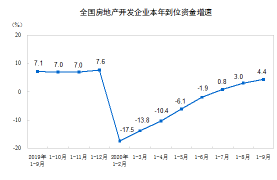 房地产|前9月商品房卖了11.56万亿，全国房价步入“万元时代”