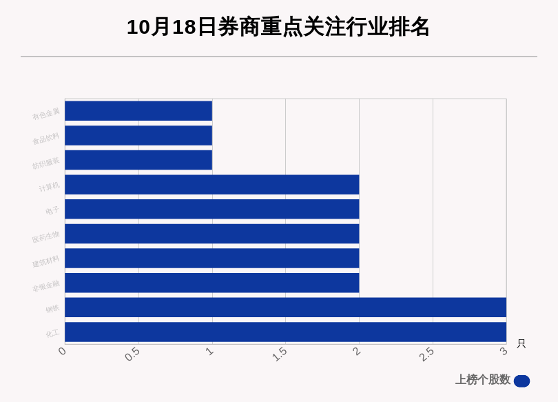 股数|10月18日24只个股获券商关注，创世纪目标涨幅达65.38%