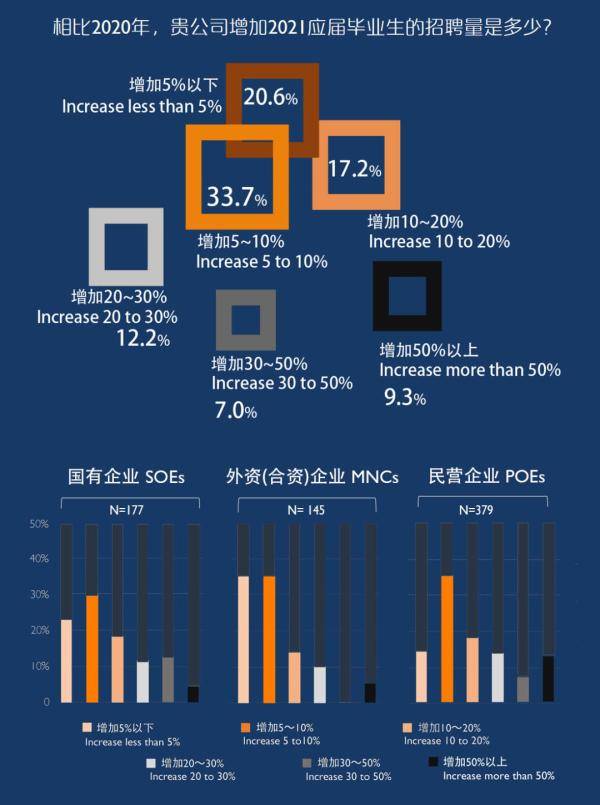 毕业生|前程无忧调查报告：近六成雇主将增加2021届毕业生招聘