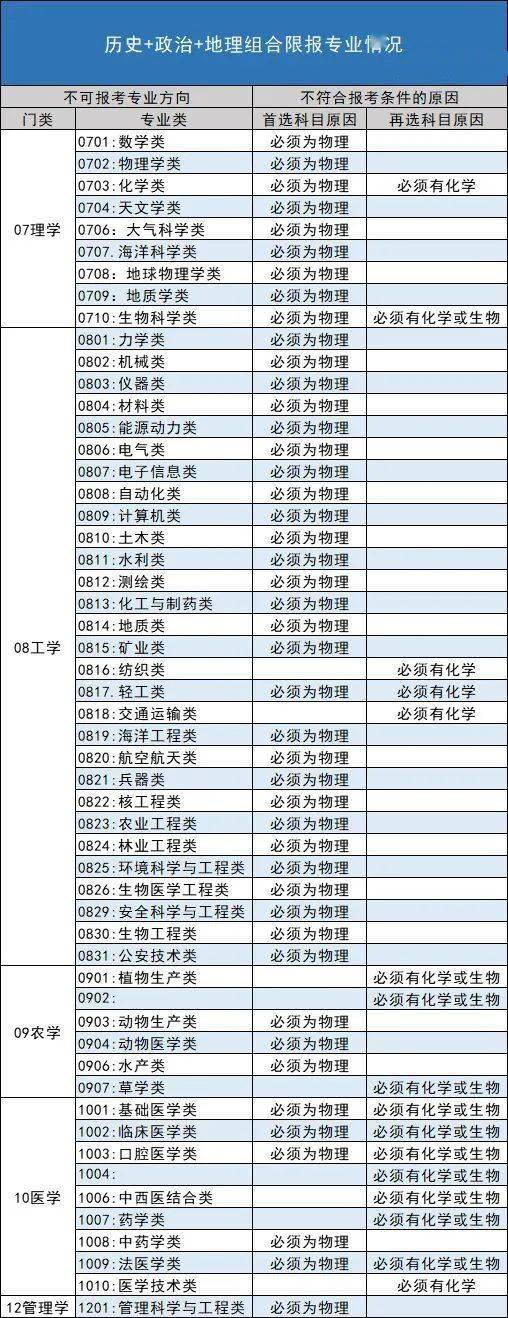 新高|最优选是哪个？深度解读！新高考选科全部组合优劣势分析