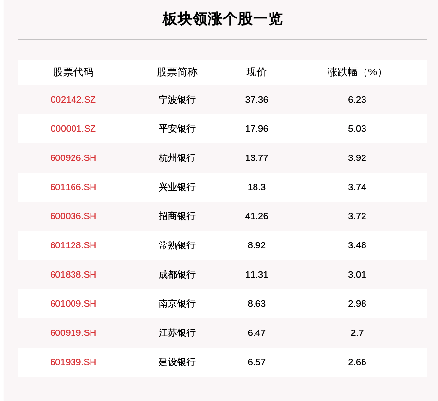 叶峰|银行板块走强，37只个股上涨，宁波银行上涨6.23%