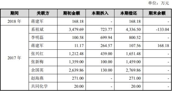 净利润|共同药业现金流屡负应收款高 数据打架5客户兼供应商