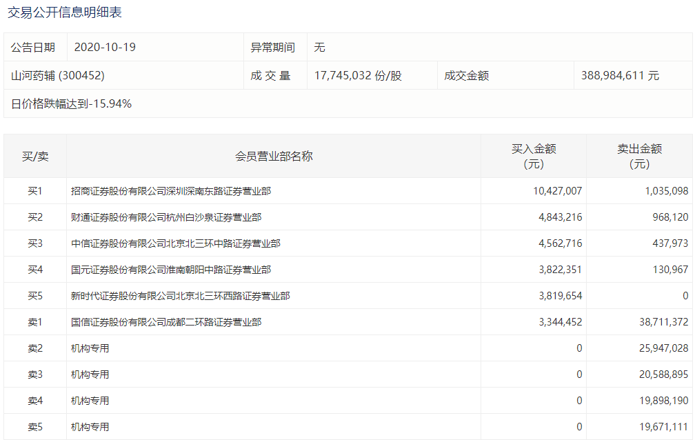 龙头|惊呆！医药白马一天闪崩16%！4000多亿龙头市值缩水近百亿，多只医疗器械股“中枪”！原因是......