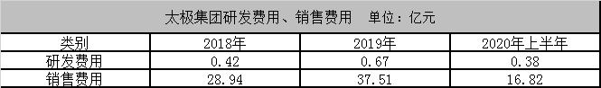 主业|轻视研发“忘记”信批 太极集团主业十年九亏何以翻身