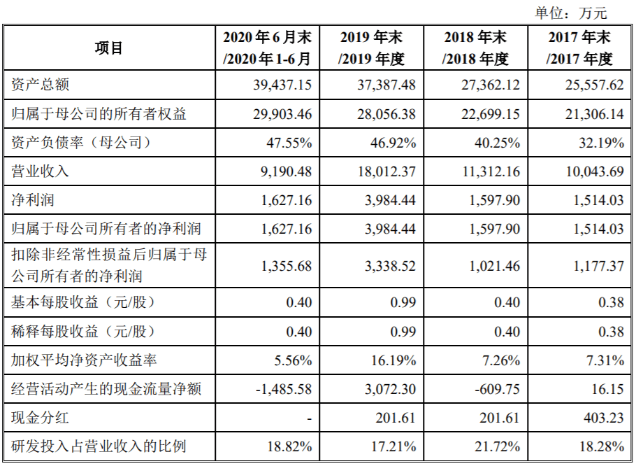 容知日新IPO:成长放缓 经营性现金流量波动等风险(图2)