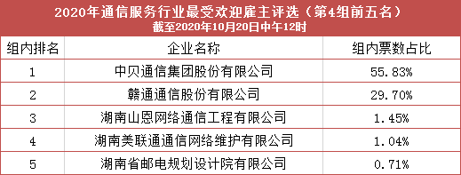 通信企业排行_2020年中国通信行业上市企业营收排行榜(TOP50)