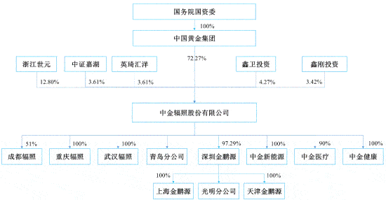 中金辐照营收原地走关联方频输血 二股东持股两遭查封(图2)
