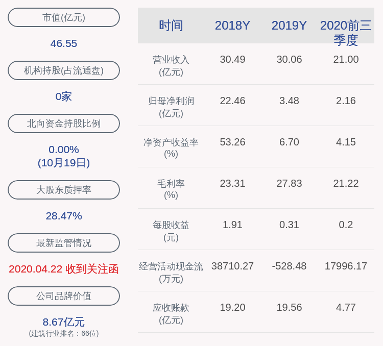 反弹|方大集团：前三季度净利润约2.16亿元，同比增加38.18%