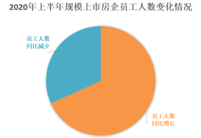 企业|开发商裁员？大数据揭秘：这13家房企员工减了，但增的更多