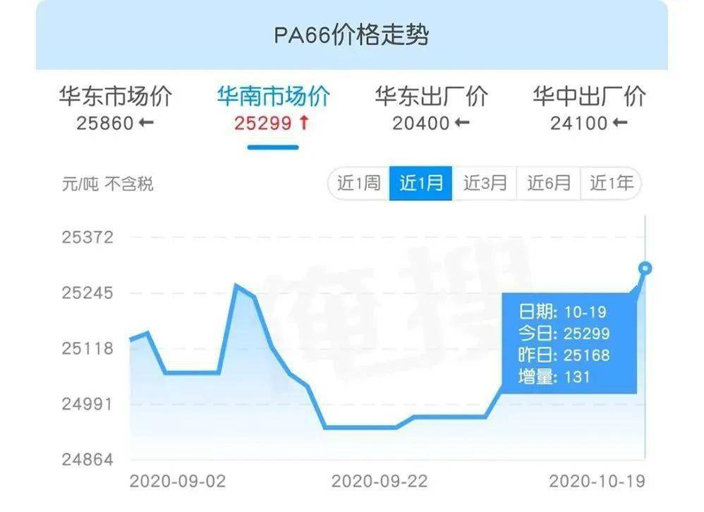 【行情】化工原料涨价速度再刷新,塑料行业顺势一路飞涨!